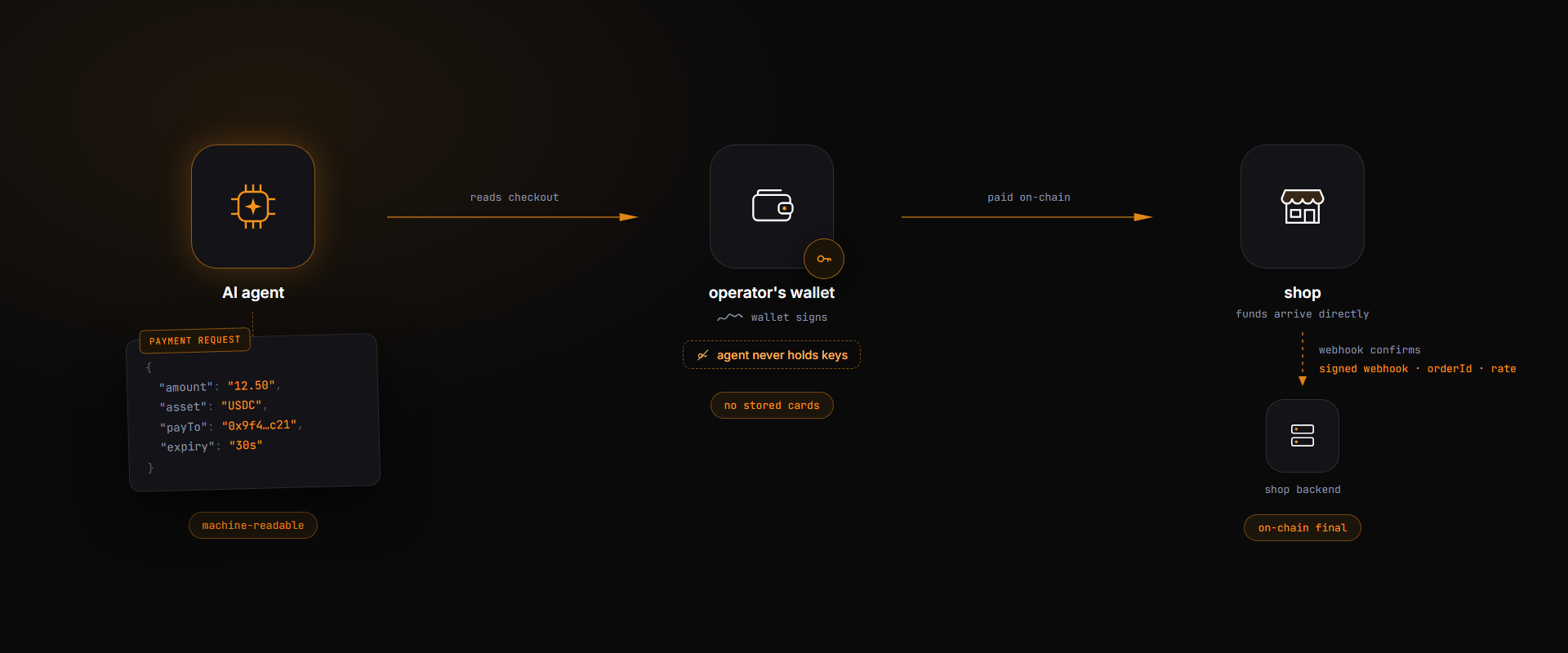 Flow diagram: an AI agent reads a machine-readable checkout, the operator's wallet signs, the shop is paid on-chain and its backend gets a signed webhook