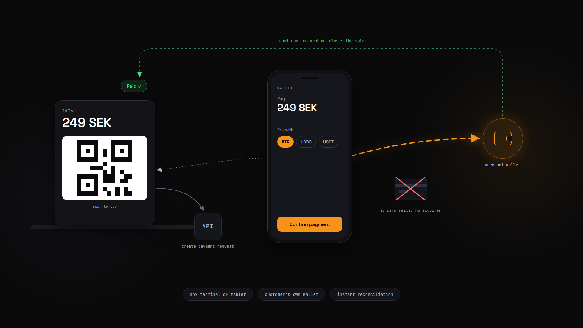 Flow diagram: a point-of-sale terminal shows a QR for the basket total, the customer pays from their own wallet to the merchant wallet with no card rails, and the confirmation webhook closes the sale on the device