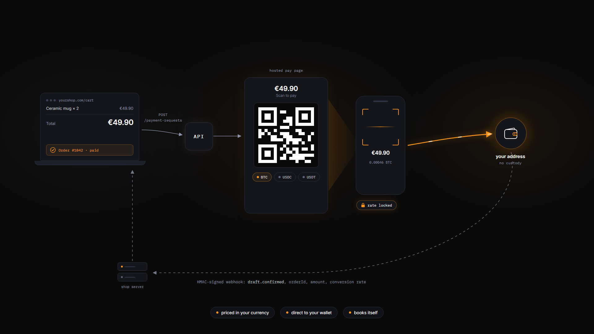 Flow diagram: a webshop cart calls the API, the hosted pay page shows a QR, the customer's phone pays at a locked rate straight to the merchant's address, and an HMAC-signed webhook confirms the order